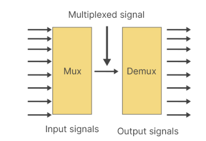 Multiplexer & Demultiplexer